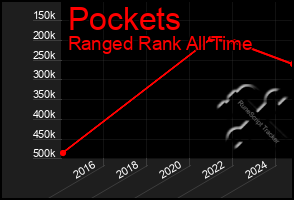 Total Graph of Pockets