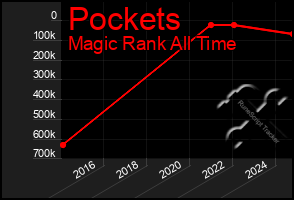 Total Graph of Pockets