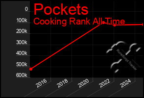 Total Graph of Pockets