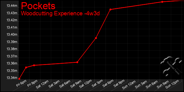Last 31 Days Graph of Pockets