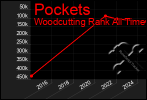 Total Graph of Pockets