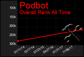 Total Graph of Podbot