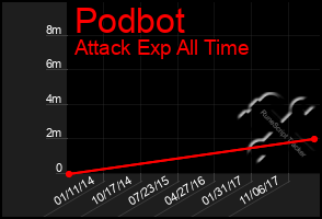 Total Graph of Podbot