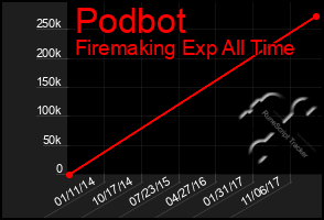 Total Graph of Podbot