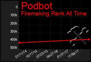 Total Graph of Podbot