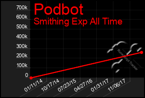 Total Graph of Podbot