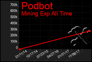 Total Graph of Podbot