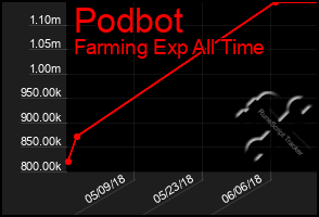 Total Graph of Podbot