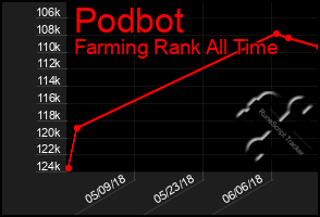 Total Graph of Podbot