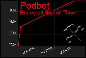 Total Graph of Podbot