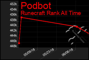 Total Graph of Podbot