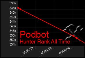 Total Graph of Podbot