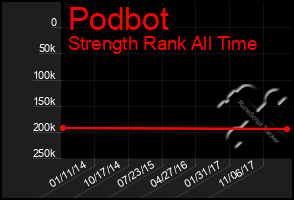 Total Graph of Podbot