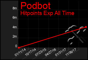 Total Graph of Podbot