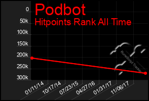 Total Graph of Podbot