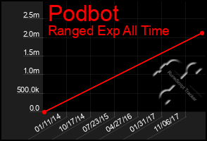 Total Graph of Podbot