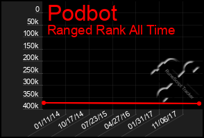 Total Graph of Podbot