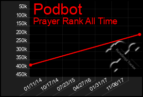 Total Graph of Podbot