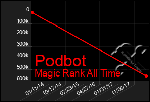 Total Graph of Podbot