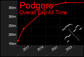 Total Graph of Podgers