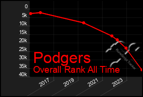 Total Graph of Podgers