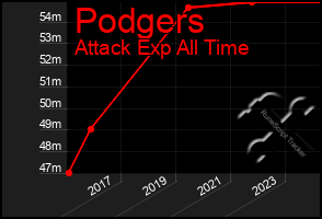 Total Graph of Podgers