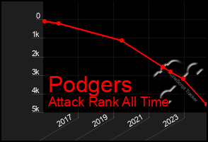 Total Graph of Podgers