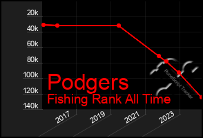 Total Graph of Podgers
