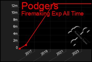 Total Graph of Podgers