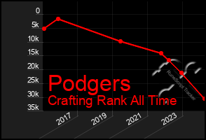 Total Graph of Podgers