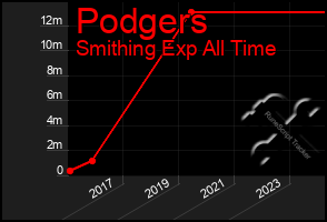 Total Graph of Podgers