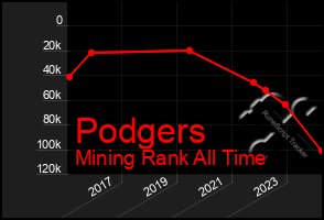 Total Graph of Podgers