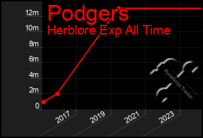 Total Graph of Podgers