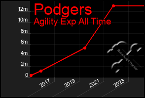Total Graph of Podgers