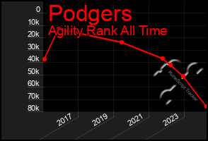 Total Graph of Podgers