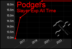 Total Graph of Podgers