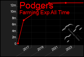 Total Graph of Podgers