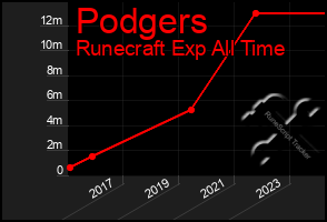 Total Graph of Podgers
