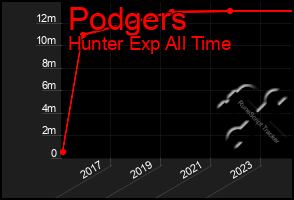 Total Graph of Podgers