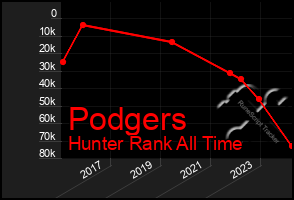 Total Graph of Podgers