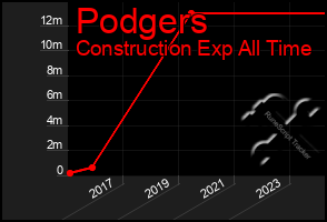 Total Graph of Podgers