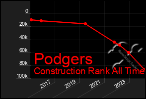 Total Graph of Podgers