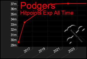 Total Graph of Podgers
