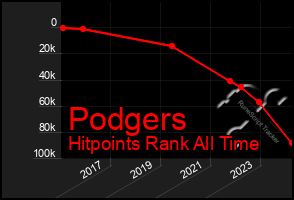 Total Graph of Podgers