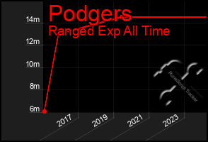 Total Graph of Podgers