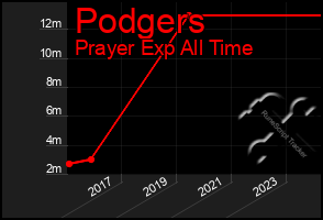 Total Graph of Podgers