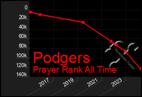 Total Graph of Podgers