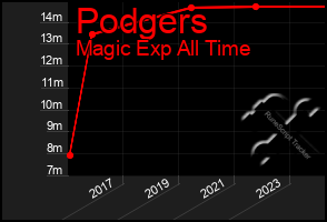 Total Graph of Podgers