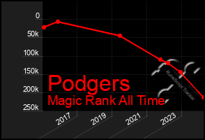 Total Graph of Podgers