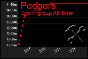 Total Graph of Podgers